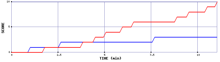Team Scoring Graph