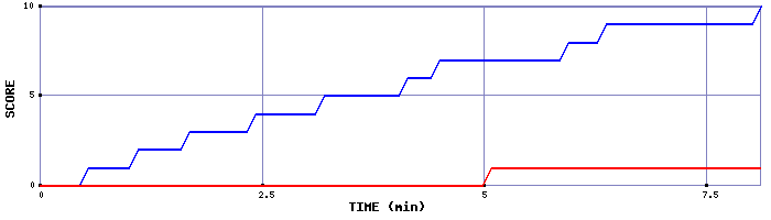 Team Scoring Graph