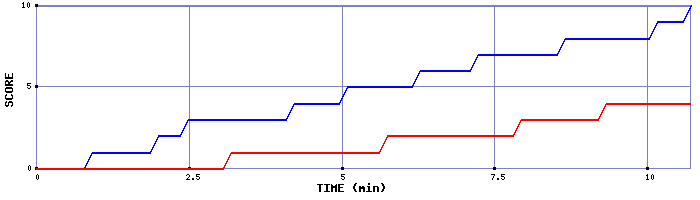 Team Scoring Graph
