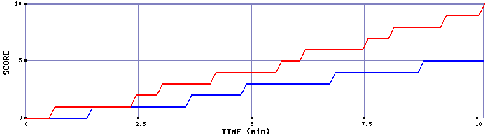 Team Scoring Graph