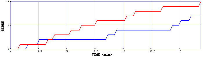 Team Scoring Graph