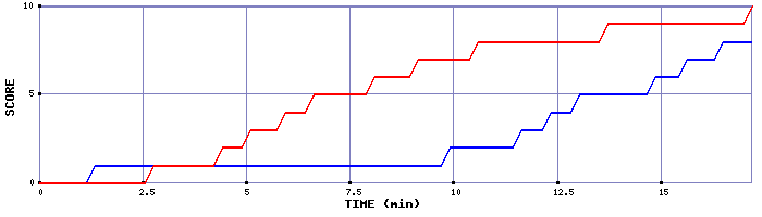 Team Scoring Graph