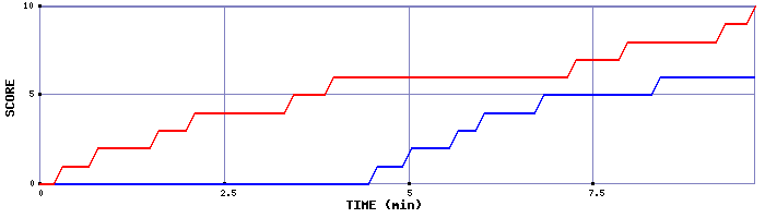 Team Scoring Graph