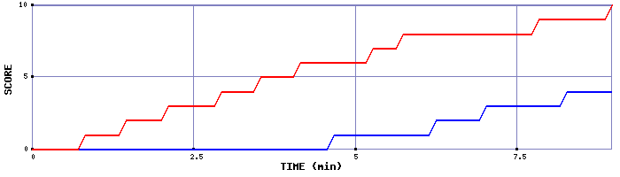Team Scoring Graph
