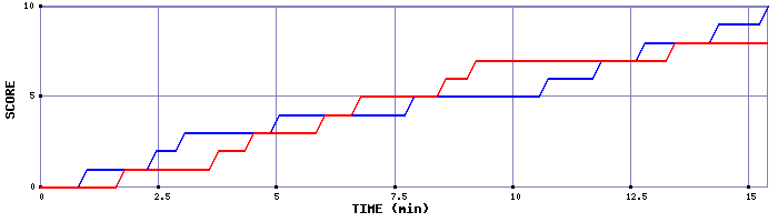 Team Scoring Graph