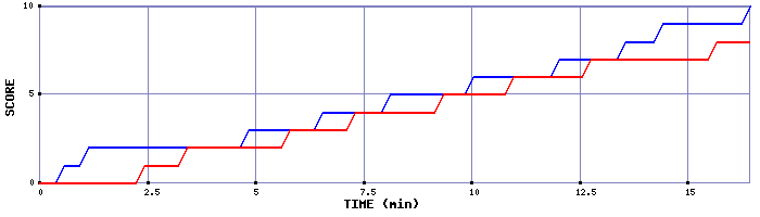 Team Scoring Graph
