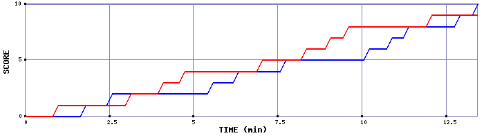Team Scoring Graph