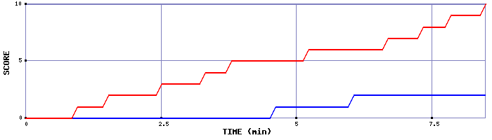 Team Scoring Graph
