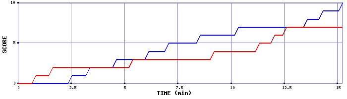 Team Scoring Graph