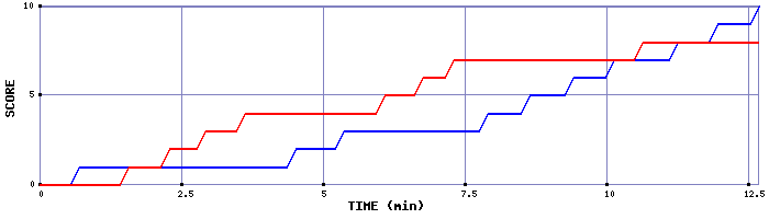 Team Scoring Graph