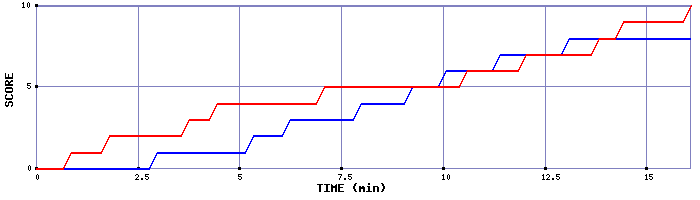Team Scoring Graph