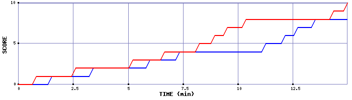 Team Scoring Graph