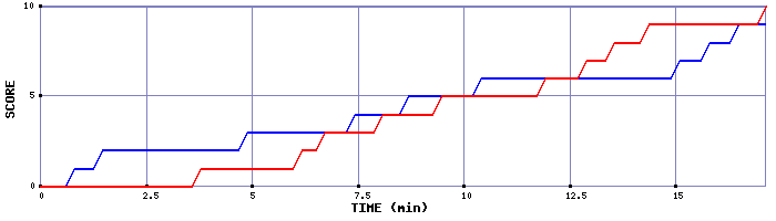 Team Scoring Graph