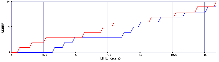 Team Scoring Graph