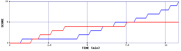 Team Scoring Graph