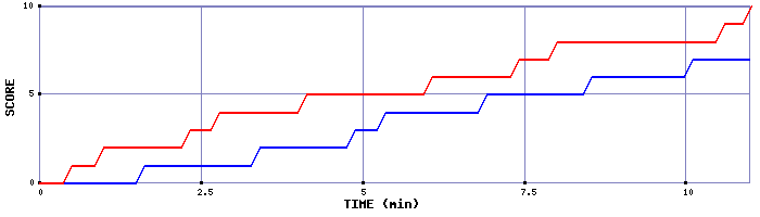 Team Scoring Graph