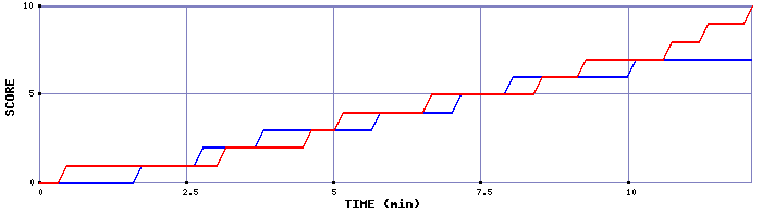 Team Scoring Graph