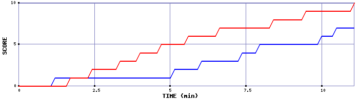 Team Scoring Graph