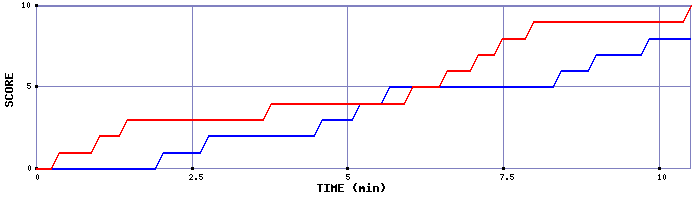 Team Scoring Graph