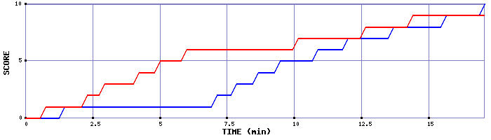 Team Scoring Graph