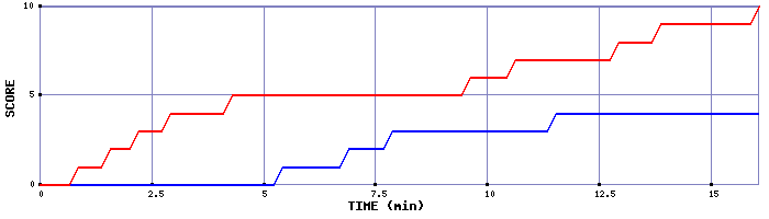 Team Scoring Graph