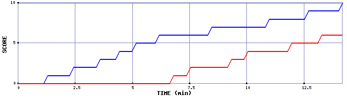 Team Scoring Graph