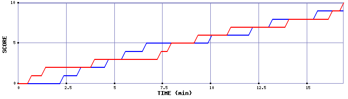 Team Scoring Graph