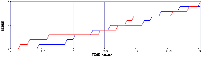 Team Scoring Graph