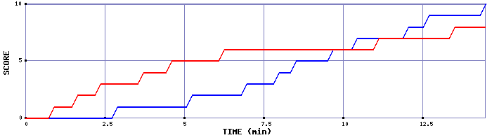 Team Scoring Graph