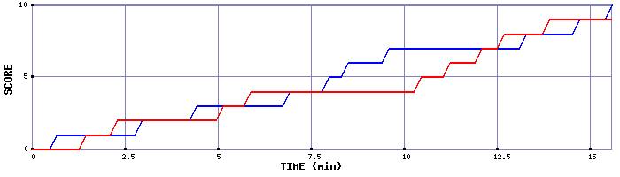 Team Scoring Graph