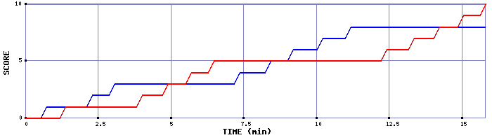 Team Scoring Graph