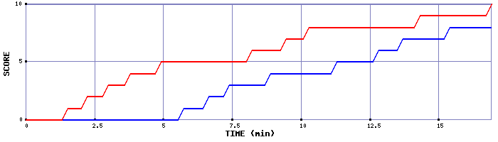 Team Scoring Graph