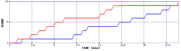 Team Scoring Graph