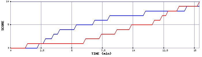 Team Scoring Graph