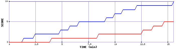 Team Scoring Graph