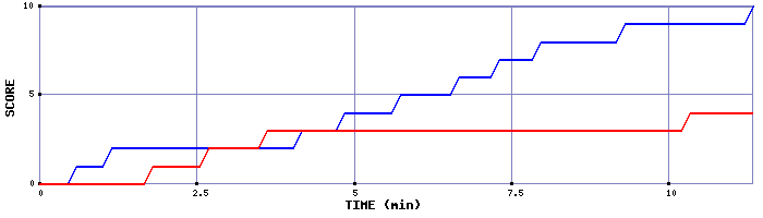 Team Scoring Graph