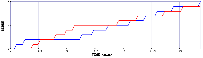 Team Scoring Graph
