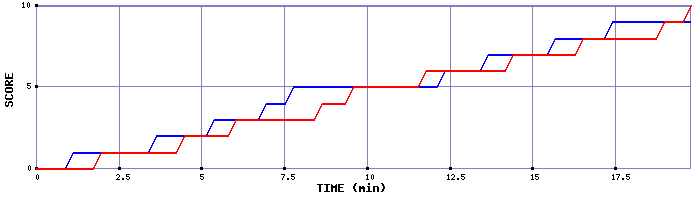 Team Scoring Graph