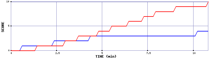 Team Scoring Graph