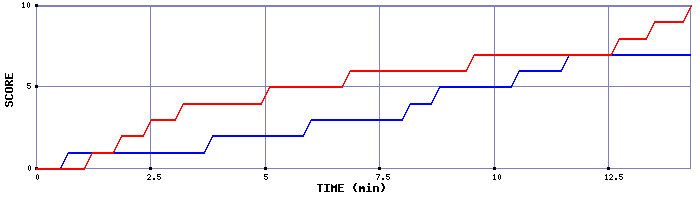 Team Scoring Graph