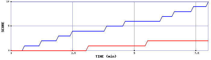 Team Scoring Graph