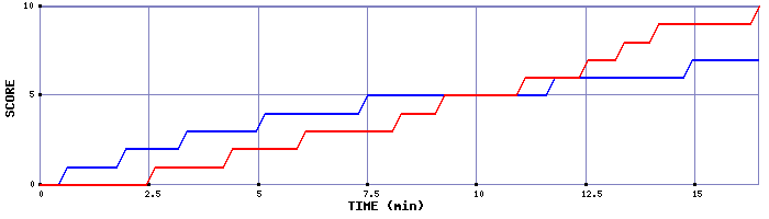 Team Scoring Graph