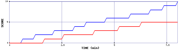 Team Scoring Graph