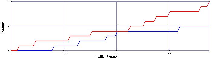 Team Scoring Graph