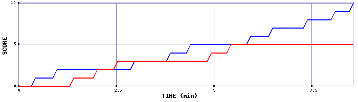 Team Scoring Graph