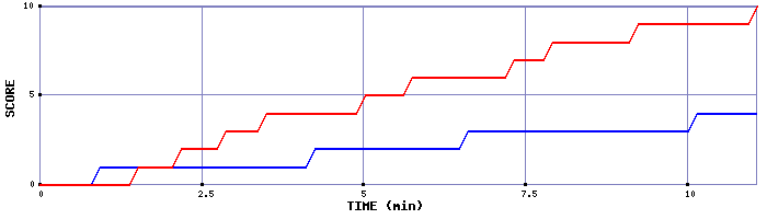 Team Scoring Graph