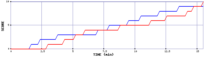 Team Scoring Graph