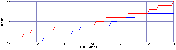 Team Scoring Graph