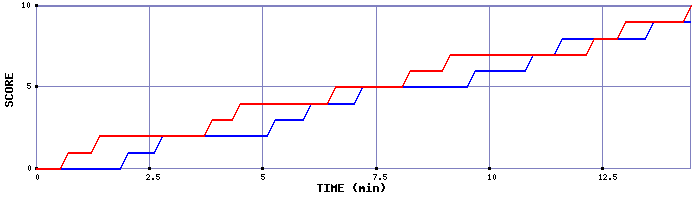 Team Scoring Graph
