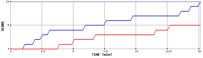 Team Scoring Graph